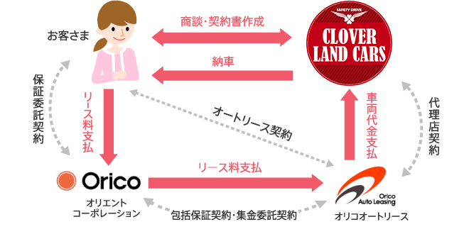 オートリース